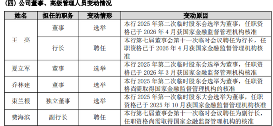 苏农银行员工总数少了，徐晓军还在扩充管理队伍