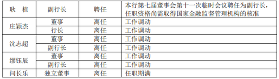 苏农银行员工总数少了，徐晓军还在扩充管理队伍