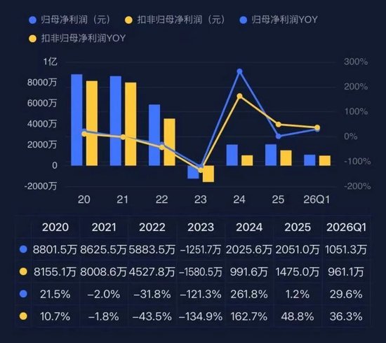 拓山重工：2亿现金买出一季报“资产膨胀49%”