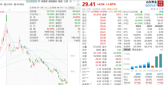 A股黄金板块年内跌超40%,1300亿巨头股价重挫50%