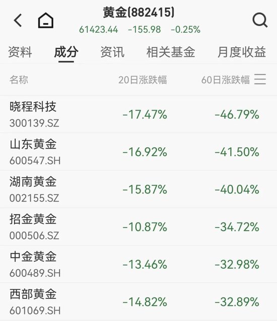 A股黄金板块年内跌超40%,1300亿巨头股价重挫50%
