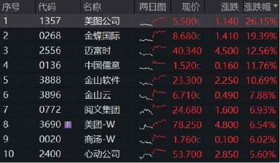 从“AI吞噬”到“AI赋能”，港股AI应用狂飙！美图公司猛拉26%，华宝基金港股互联网ETF（513770）大涨3.23%