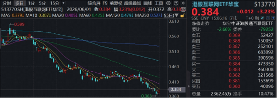 从“AI吞噬”到“AI赋能”，港股AI应用狂飙！美图公司猛拉26%，华宝基金港股互联网ETF（513770）大涨3.23%