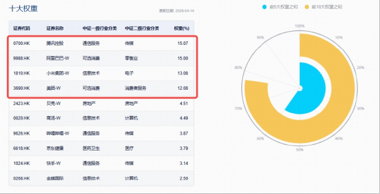 从“AI吞噬”到“AI赋能”，港股AI应用狂飙！美图公司猛拉26%，华宝基金港股互联网ETF（513770）大涨3.23%