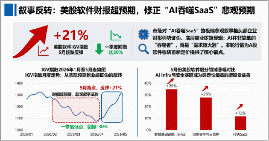 美股软件业绩强劲，“吞噬”叙事被证伪！AI应用逆市活跃，华宝基金大数据ETF（516700）最高上探3.53%！