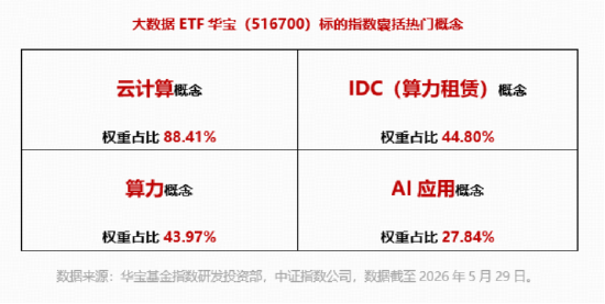 美股软件业绩强劲，“吞噬”叙事被证伪！AI应用逆市活跃，华宝基金大数据ETF（516700）最高上探3.53%！