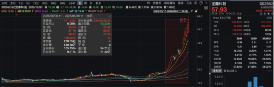 月涨超160%后主动拆概念，宝鼎科技澄清未接触英伟达 | 长三角资本局
