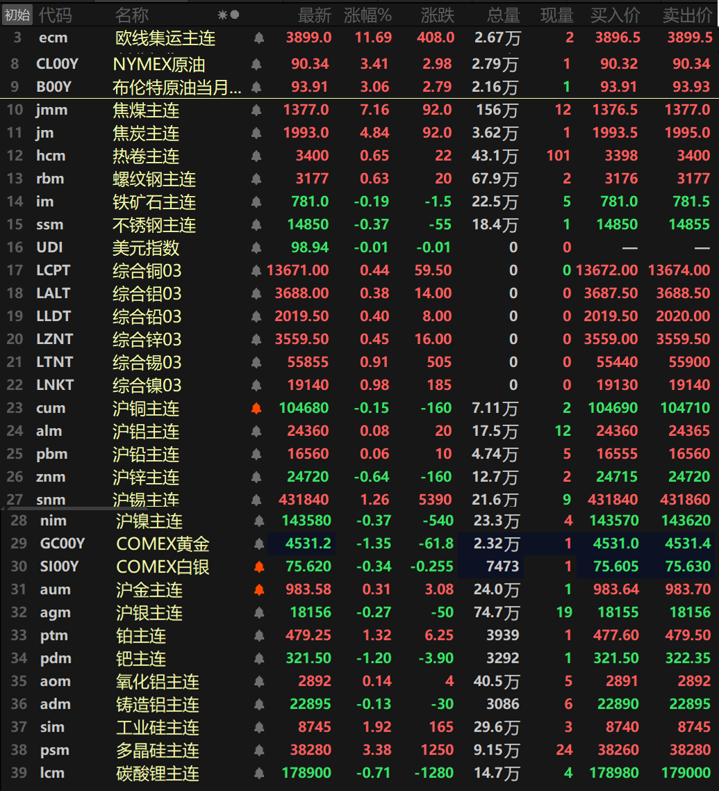 【6.1日评】金属外强内弱，沪锡涨逾1%，多晶硅涨超3%，欧线集运飙升逾11%