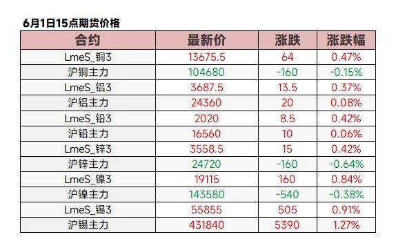 【6.1日评】金属外强内弱，沪锡涨逾1%，多晶硅涨超3%，欧线集运飙升逾11%