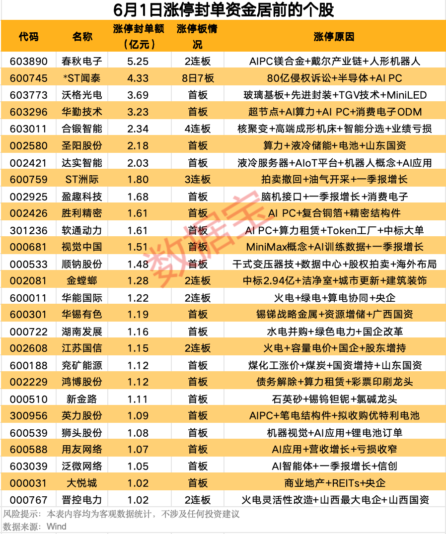 这只消费电子概念股封单资金超5亿元